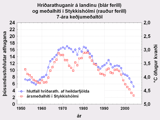 Tíðni hríðarveðra, hiti í Stykkishólmi