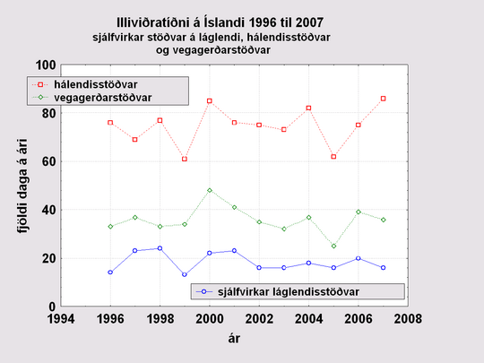 illviðratíðni samanburður láglendis og hálendis