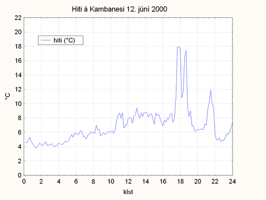 hitasveiflur á Kambanesi