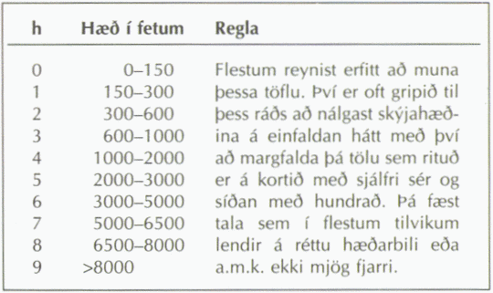 Upplýsingar um lægstu skýjahæð eru gefnar upp með tölustöfunum 0 til 9.