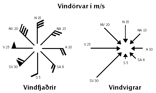 Vindörvar eru sýndar sem vindfjaðrir eða sem vindvigrar