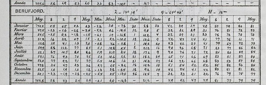 Úr Meteorologisk Aarbog