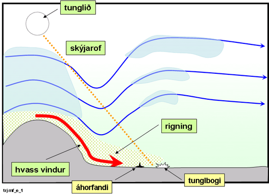 tunglbogi, skissa, skýringarmynd