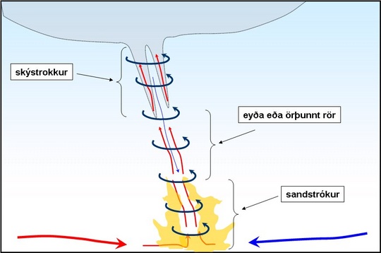 Einfölduð mynd af sandstróki/skýstrokki.