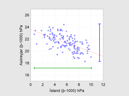 Þrýstisamband Íslands og Asóreyja