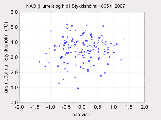 Hiti á Íslandi og nao-vísir Hurrell