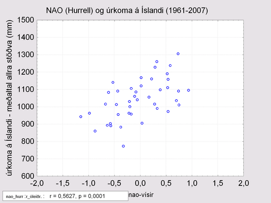 Úrkoma á Íslandi og nao