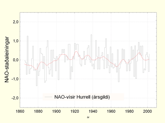 nao-vísir Hurrell 1866 til 2007