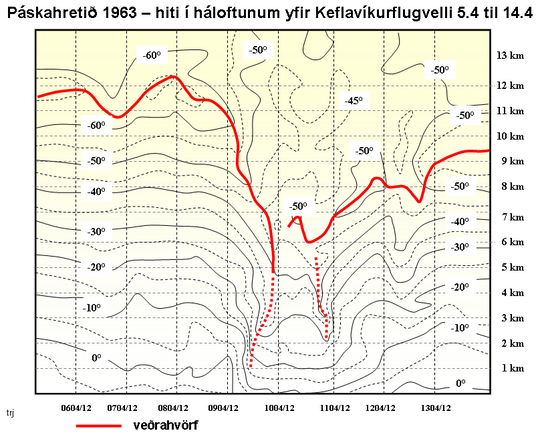 hiti í háloftum í apríl 1963