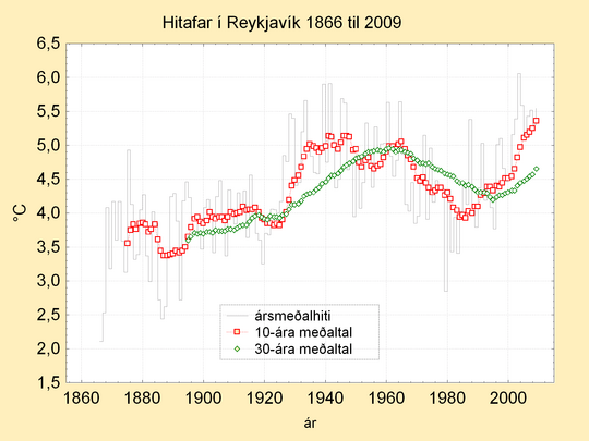 Hiti í Reykjavík 1866 til 2009