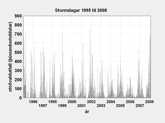 Stormdagahlutfall á sjálfvirkum stöðvum