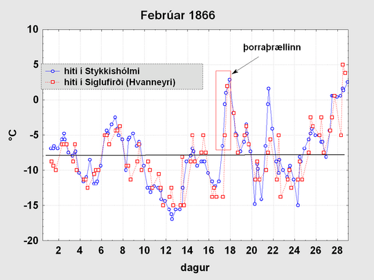 Febrúar 1866, hiti í Stykkishólmi og í Siglufirði