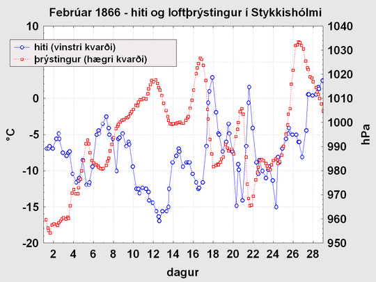 Lofþrýstingur og hiti í Stykkishólmi í febrúar 1866