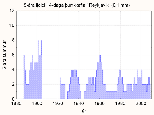 þurrkaflar, langtímabreytileiki