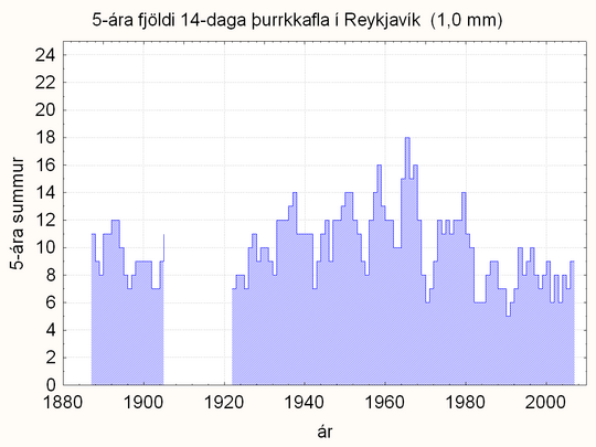 langtímatíðni hálfsmánaðarþurrka