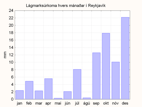 lágmarksúrkoma í Rvk