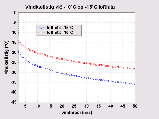 vindkælistig 10 og 15 stiga frost