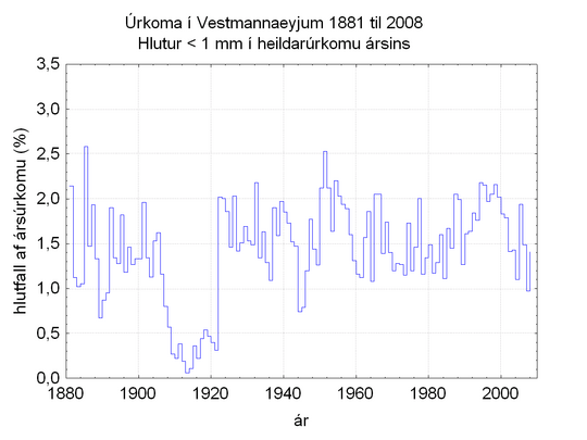 Hlutur <1mm í ársúrkomu í Vestmannaeyjum