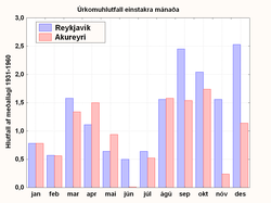 stöplarit: Reykjavík, Akureyri