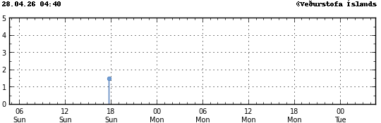 Súlurit sem sýnir tímasetningu og stærð jarðskjálfta