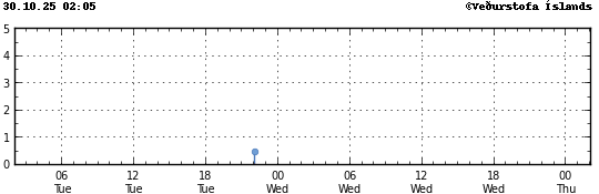 Súlurit sem sýnir tímasetningu og stærð jarðskjálfta