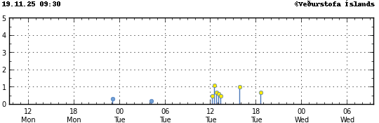 Súlurit sem sýnir tímasetningu og stærð jarðskjálfta