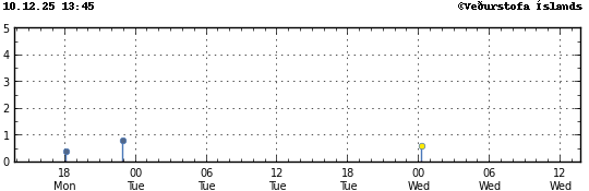 Súlurit sem sýnir tímasetningu og stærð jarðskjálfta