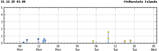 Súlurit sem sýnir tímasetningu og stærð jarðskjálfta