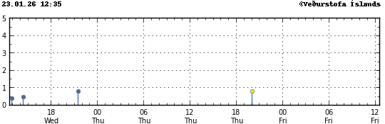 Súlurit sem sýnir tímasetningu og stærð jarðskjálfta
