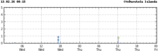 Súlurit sem sýnir tímasetningu og stærð jarðskjálfta
