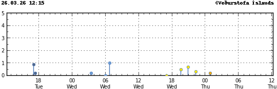 Súlurit sem sýnir tímasetningu og stærð jarðskjálfta