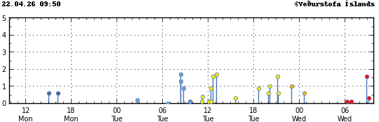 Súlurit sem sýnir tímasetningu og stærð jarðskjálfta
