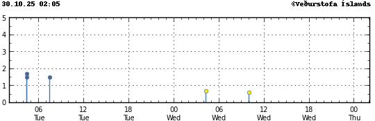 Súlurit sem sýnir tímasetningu og stærð jarðskjálfta