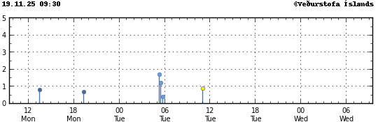 Súlurit sem sýnir tímasetningu og stærð jarðskjálfta