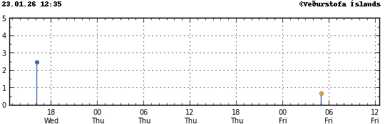 Súlurit sem sýnir tímasetningu og stærð jarðskjálfta