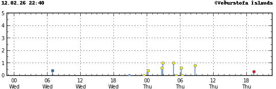 Súlurit sem sýnir tímasetningu og stærð jarðskjálfta