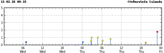 Súlurit sem sýnir tímasetningu og stærð jarðskjálfta