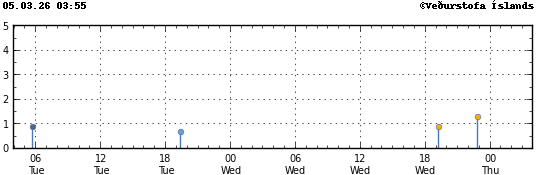 Súlurit sem sýnir tímasetningu og stærð jarðskjálfta