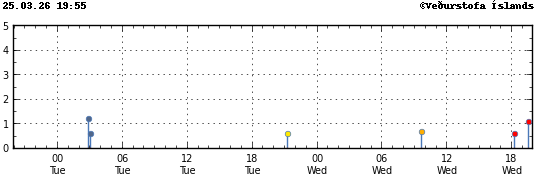 Súlurit sem sýnir tímasetningu og stærð jarðskjálfta