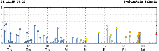 Súlurit sem sýnir tímasetningu og stærð jarðskjálfta