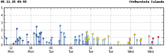 Súlurit sem sýnir tímasetningu og stærð jarðskjálfta