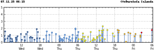 Súlurit sem sýnir tímasetningu og stærð jarðskjálfta