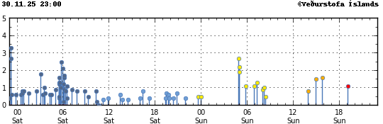 Súlurit sem sýnir tímasetningu og stærð jarðskjálfta