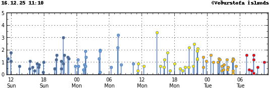 Súlurit sem sýnir tímasetningu og stærð jarðskjálfta