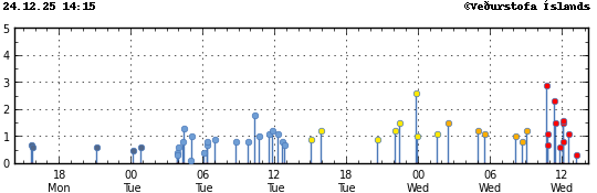 Súlurit sem sýnir tímasetningu og stærð jarðskjálfta