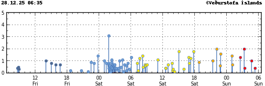 Súlurit sem sýnir tímasetningu og stærð jarðskjálfta