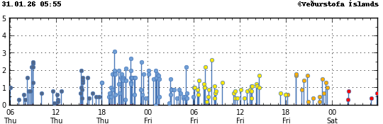 Súlurit sem sýnir tímasetningu og stærð jarðskjálfta
