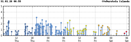 Súlurit sem sýnir tímasetningu og stærð jarðskjálfta