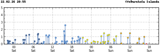 Súlurit sem sýnir tímasetningu og stærð jarðskjálfta