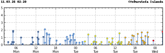 Súlurit sem sýnir tímasetningu og stærð jarðskjálfta